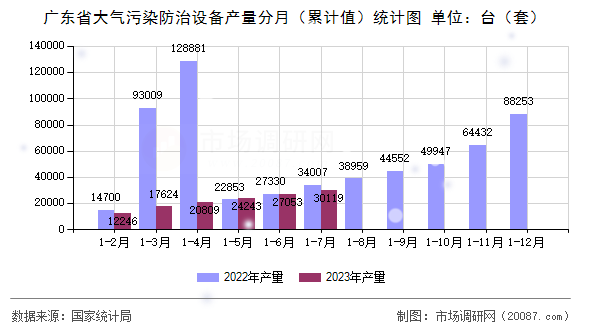 广东省大气污染防治设备产量分月（累计值）统计图