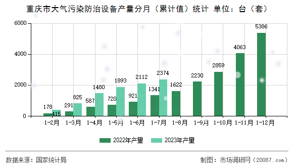 重庆市大气污染防治设备产量分月（累计值）统计