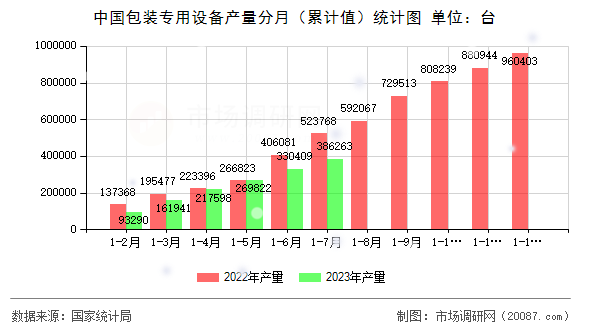 中国包装专用设备产量分月（累计值）统计图