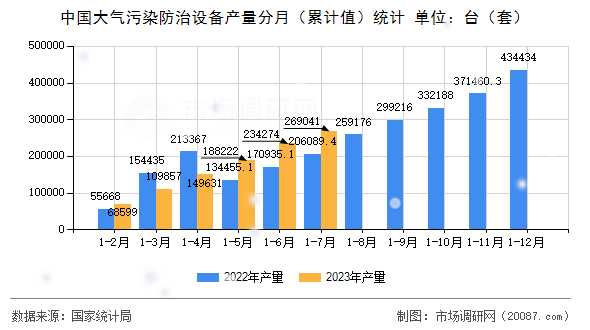 中国大气污染防治设备产量分月（累计值）统计