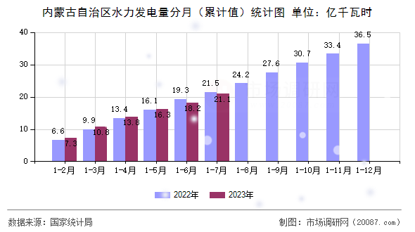 内蒙古自治区水力发电量分月（累计值）统计图