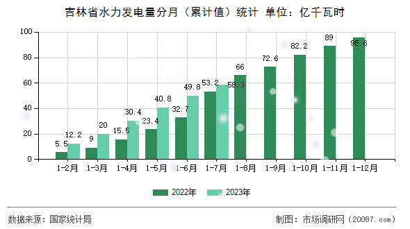 吉林省水力发电量分月（累计值）统计