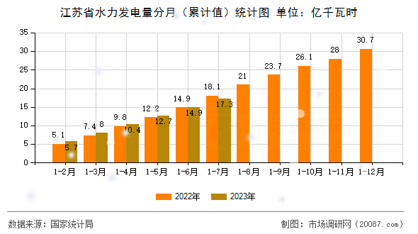 江苏省水力发电量分月（累计值）统计图