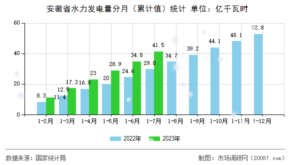 安徽省水力发电量分月（累计值）统计