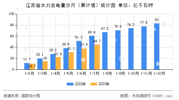 江西省水力发电量分月（累计值）统计图