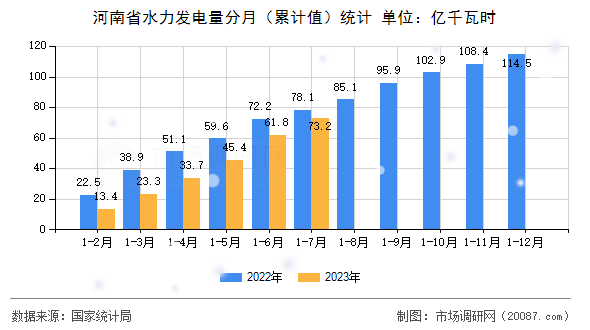 河南省水力发电量分月（累计值）统计