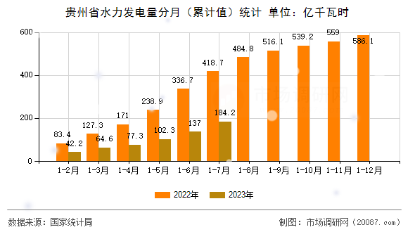 贵州省水力发电量分月（累计值）统计