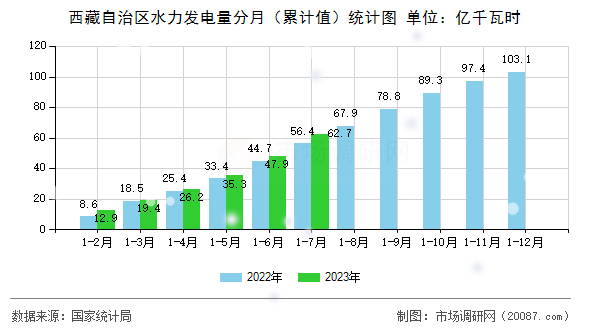 西藏自治区水力发电量分月（累计值）统计图