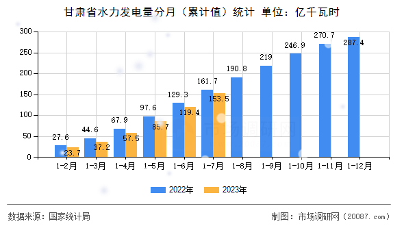 甘肃省水力发电量分月（累计值）统计