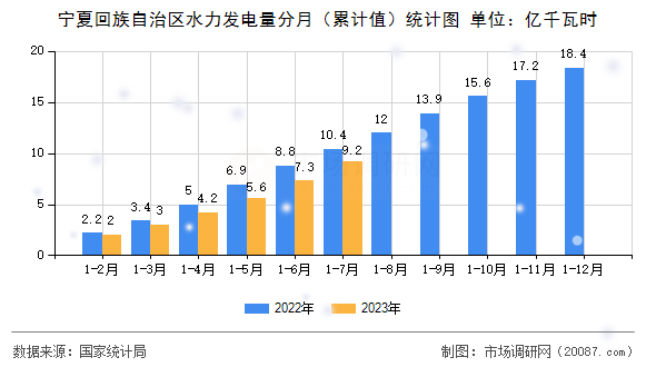 宁夏回族自治区水力发电量分月（累计值）统计图