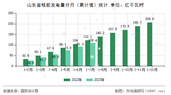 山东省核能发电量分月（累计值）统计