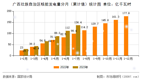 广西壮族自治区核能发电量分月（累计值）统计图