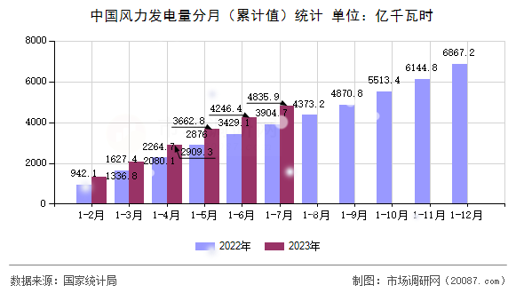 中国风力发电量分月（累计值）统计