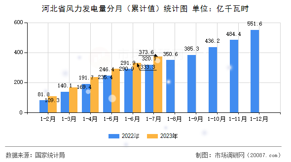 河北省风力发电量分月（累计值）统计图