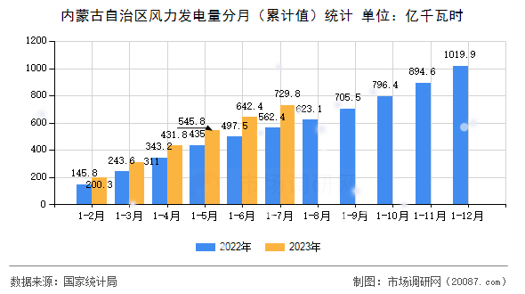 内蒙古自治区风力发电量分月（累计值）统计