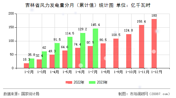 吉林省风力发电量分月（累计值）统计图