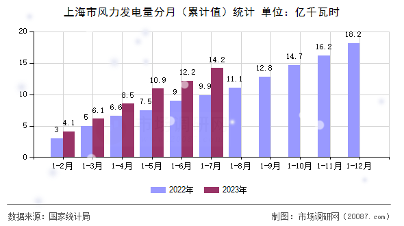 上海市风力发电量分月（累计值）统计