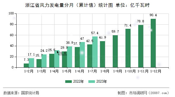 浙江省风力发电量分月（累计值）统计图