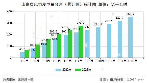 山东省风力发电量分月（累计值）统计图