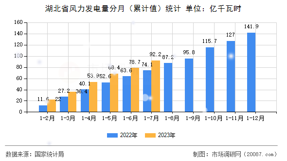 湖北省风力发电量分月（累计值）统计