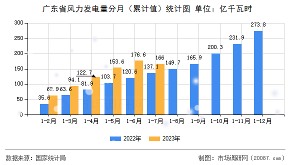 广东省风力发电量分月（累计值）统计图