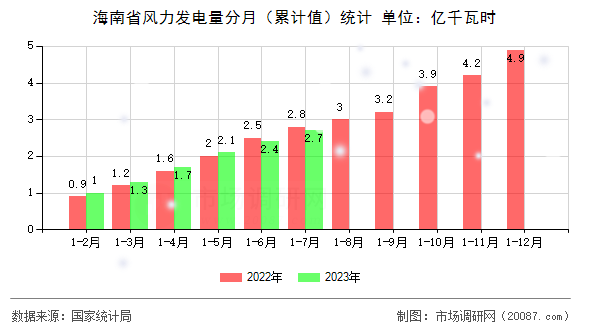 海南省风力发电量分月（累计值）统计