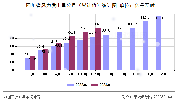 四川省风力发电量分月（累计值）统计图