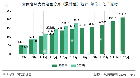 云南省风力发电量分月（累计值）统计