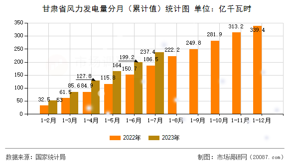 甘肃省风力发电量分月（累计值）统计图