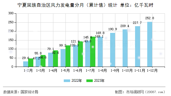 宁夏回族自治区风力发电量分月（累计值）统计