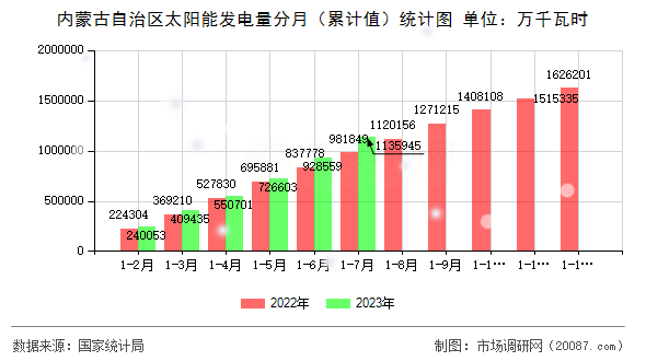 内蒙古自治区太阳能发电量分月（累计值）统计图