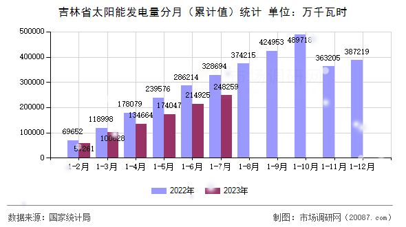 吉林省太阳能发电量分月（累计值）统计