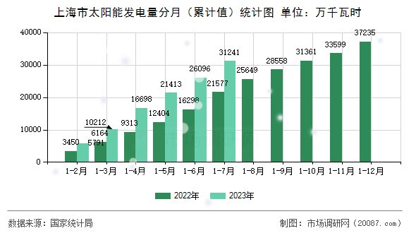 上海市太阳能发电量分月（累计值）统计图