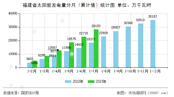 福建省太阳能发电量分月（累计值）统计图