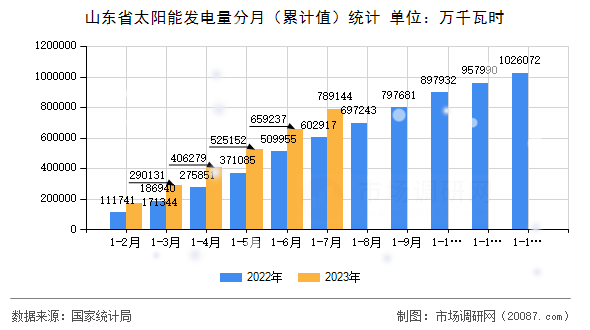 山东省太阳能发电量分月（累计值）统计