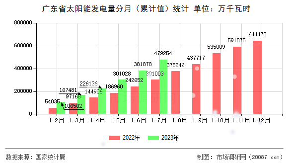 广东省太阳能发电量分月（累计值）统计