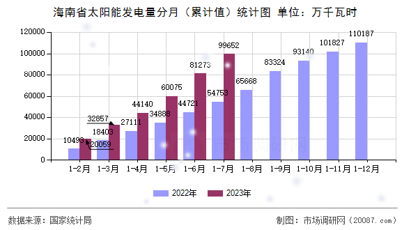 海南省太阳能发电量分月（累计值）统计图