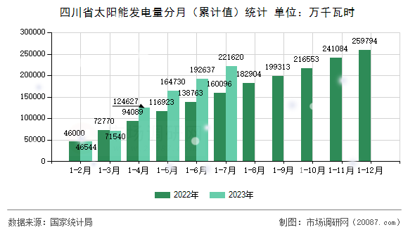 四川省太阳能发电量分月（累计值）统计