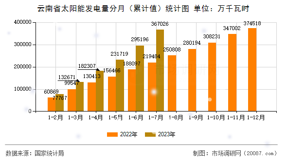 云南省太阳能发电量分月（累计值）统计图