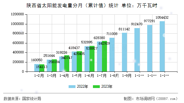 陕西省太阳能发电量分月（累计值）统计