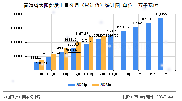 青海省太阳能发电量分月（累计值）统计图