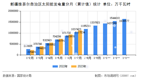 新疆维吾尔自治区太阳能发电量分月（累计值）统计