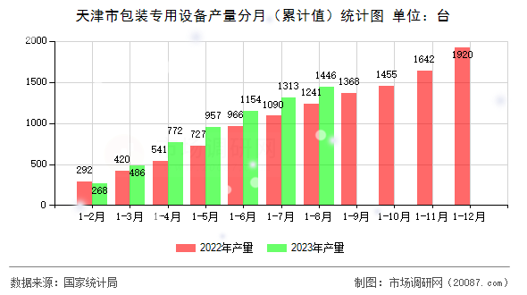 天津市包装专用设备产量分月（累计值）统计图