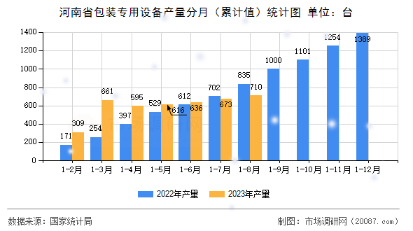 河南省包装专用设备产量分月（累计值）统计图