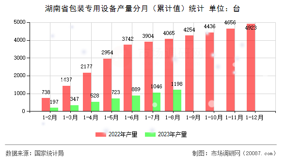 湖南省包装专用设备产量分月（累计值）统计