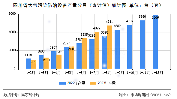 四川省大气污染防治设备产量分月（累计值）统计图