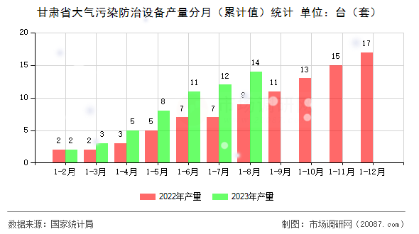 甘肃省大气污染防治设备产量分月（累计值）统计