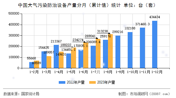 中国大气污染防治设备产量分月（累计值）统计