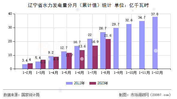 辽宁省水力发电量分月（累计值）统计