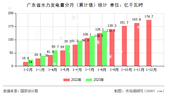 广东省水力发电量分月（累计值）统计